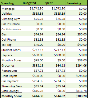 monthly budget categories